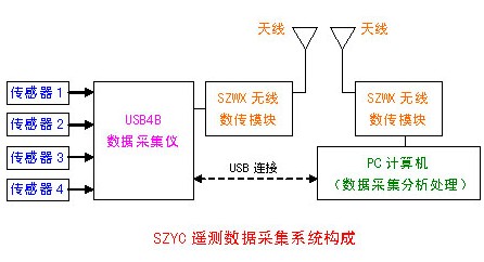 SZYC多通道无线数据采集系统